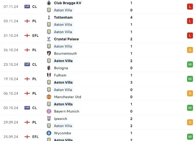 Phong độ thi đấu Aston Villa